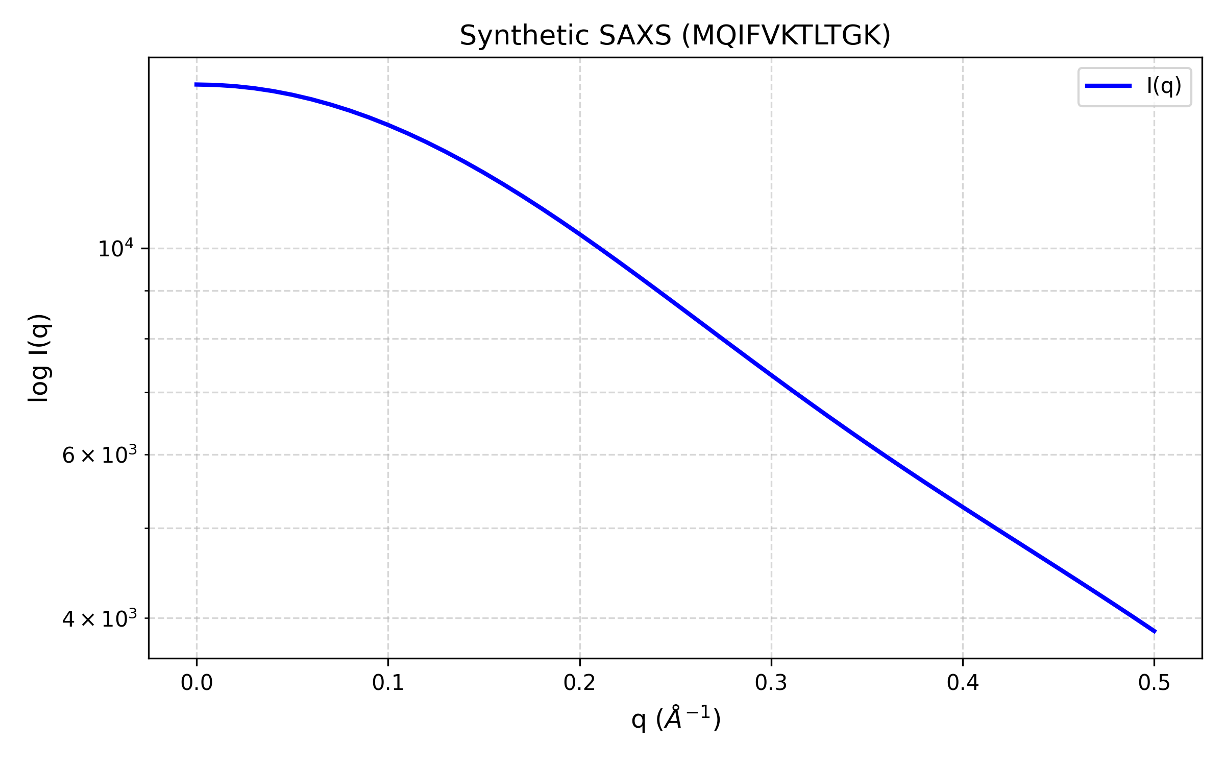 SAXS Profile Example